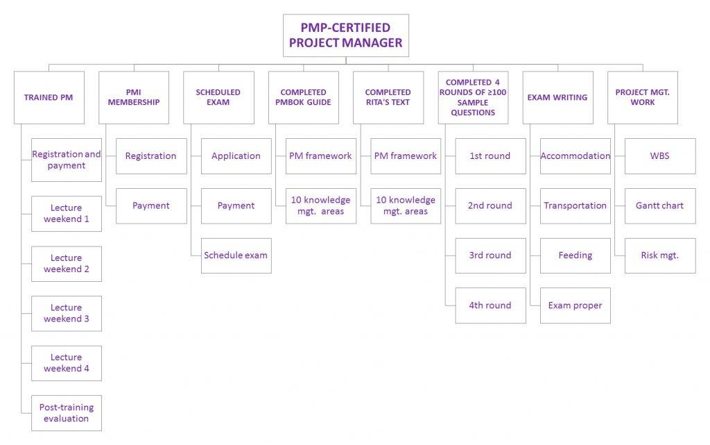 PMP WBS